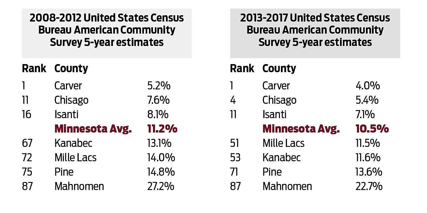 Poverty Charts